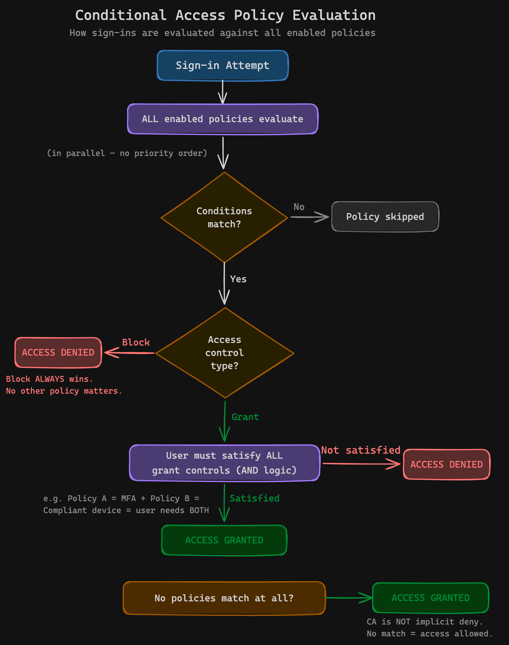 Conditional Access evaluation flow — sign-in arrives, all policies evaluate in parallel, block wins, grant requires all controls satisfied